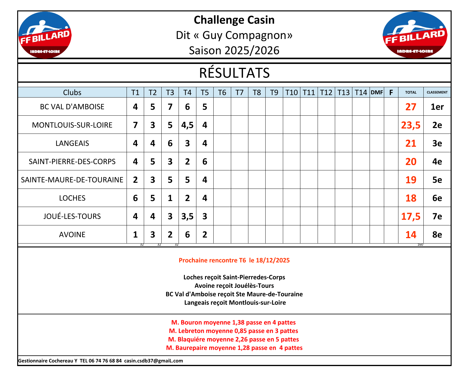 CSDB 37 Challenge Casin Compagnon Résultats 2025 2026 T5 Page 1