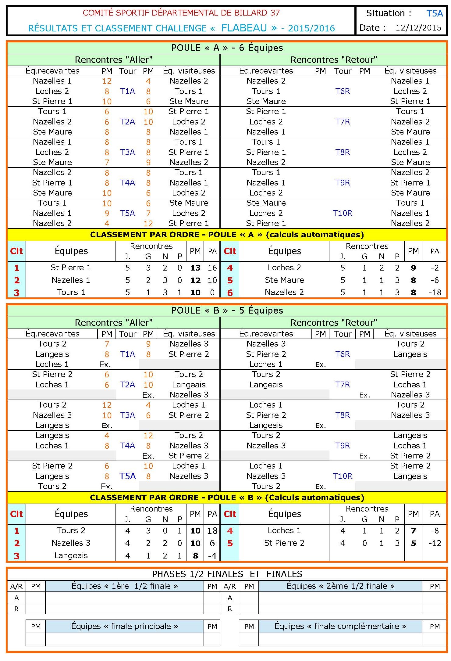 CSDB 37 Challenge Flabeau Classement au 15 12 2015