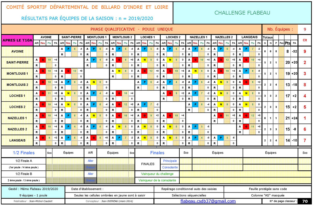 CSDB 37 challenge Flabeau Résultats 2019 2020 après T10 corrigés avec forfaits