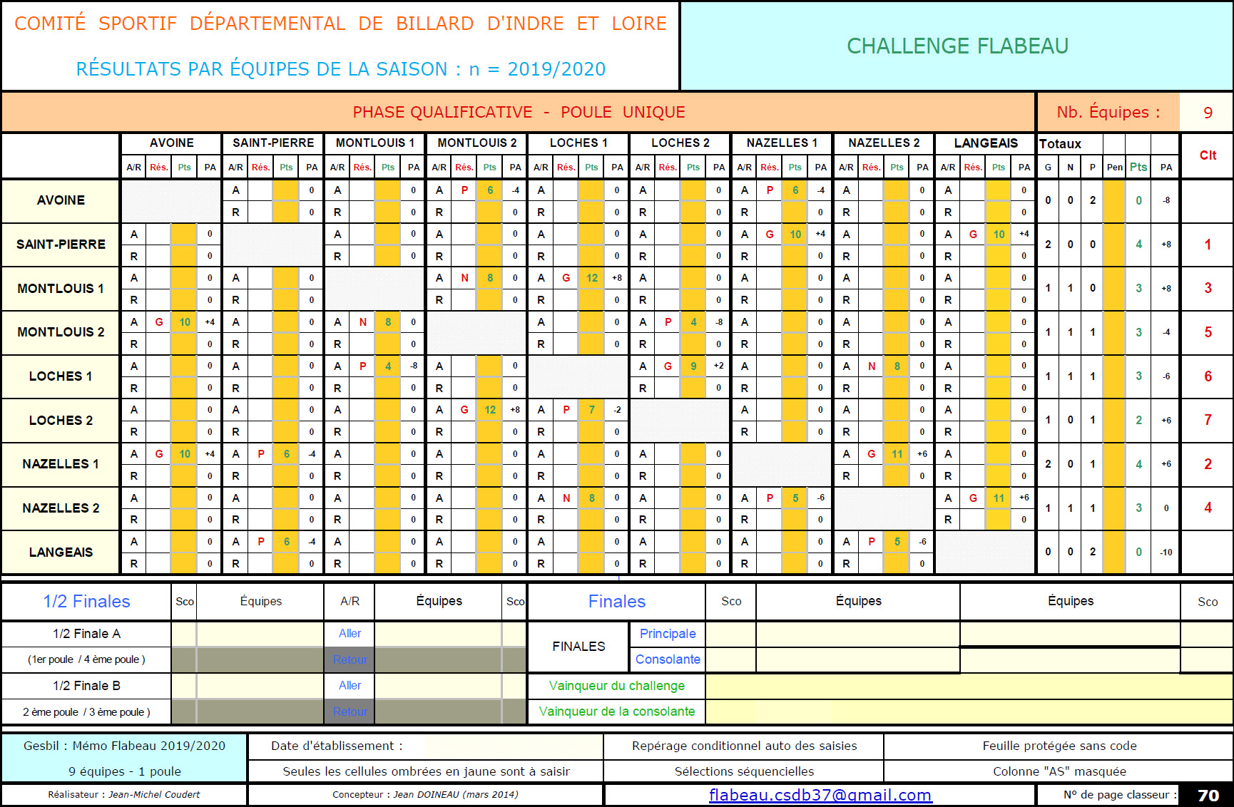 CSDB 37 Challenge Flabeau 2019 2020 Classement T3