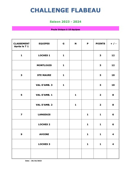Classement Championnat Flabeau 2023 2024
