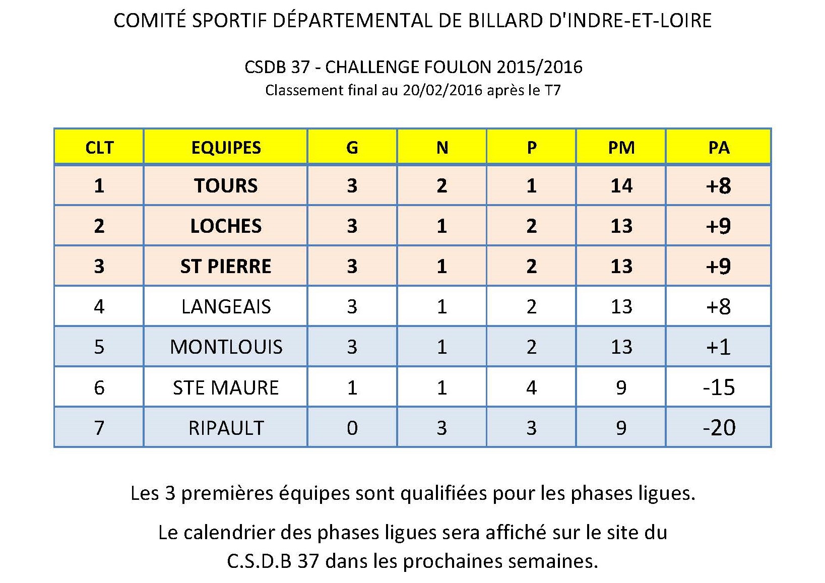 CSDB 37 Challenge Foulon classement final au 20 02 16