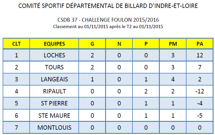 CSDB 37 challenge Foulon Classement au 01 11 15