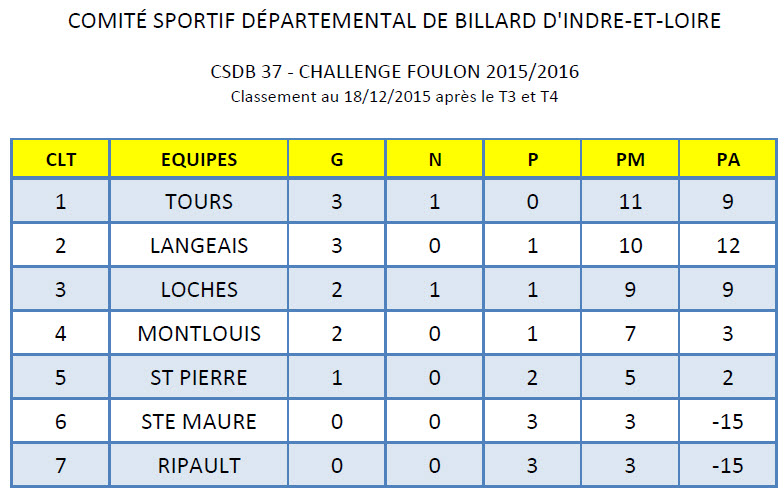 CSDB 37 challenge Foulon Classement au 18 12 15