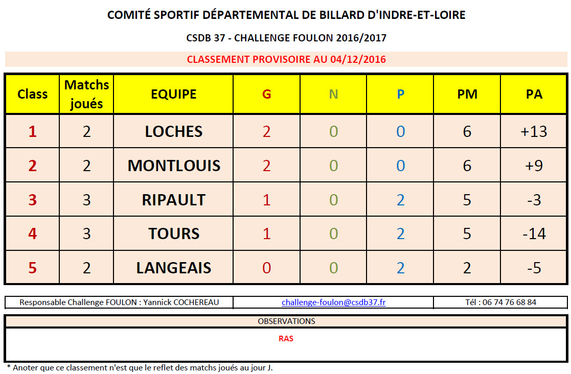 CSDB 37 Challenge Foulon Classement au 04 12 16