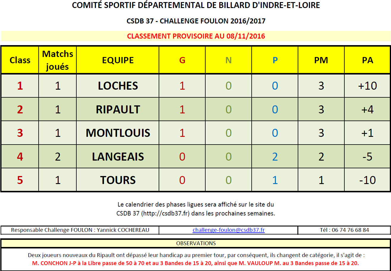 CSDB 37 Challenge Foulon Classement au 08 11 16