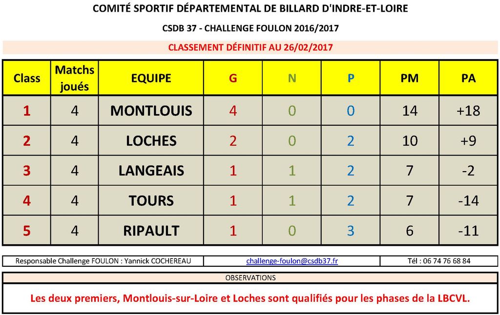 CSDB 37 Challenge Foulon Classement au 26 02 17