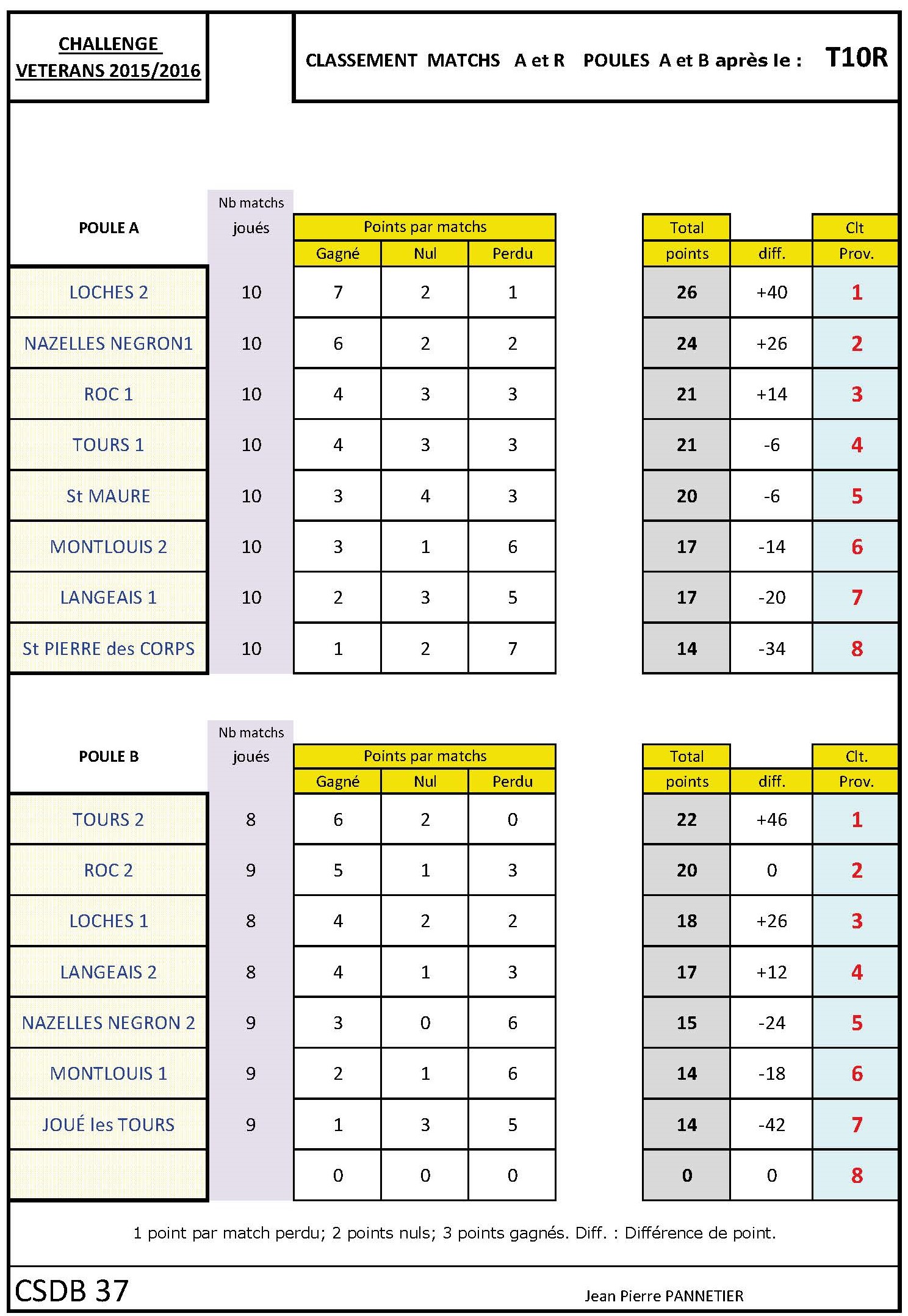 CSDB 37 Challenge Vétérans Classement T10R au 26 02 16