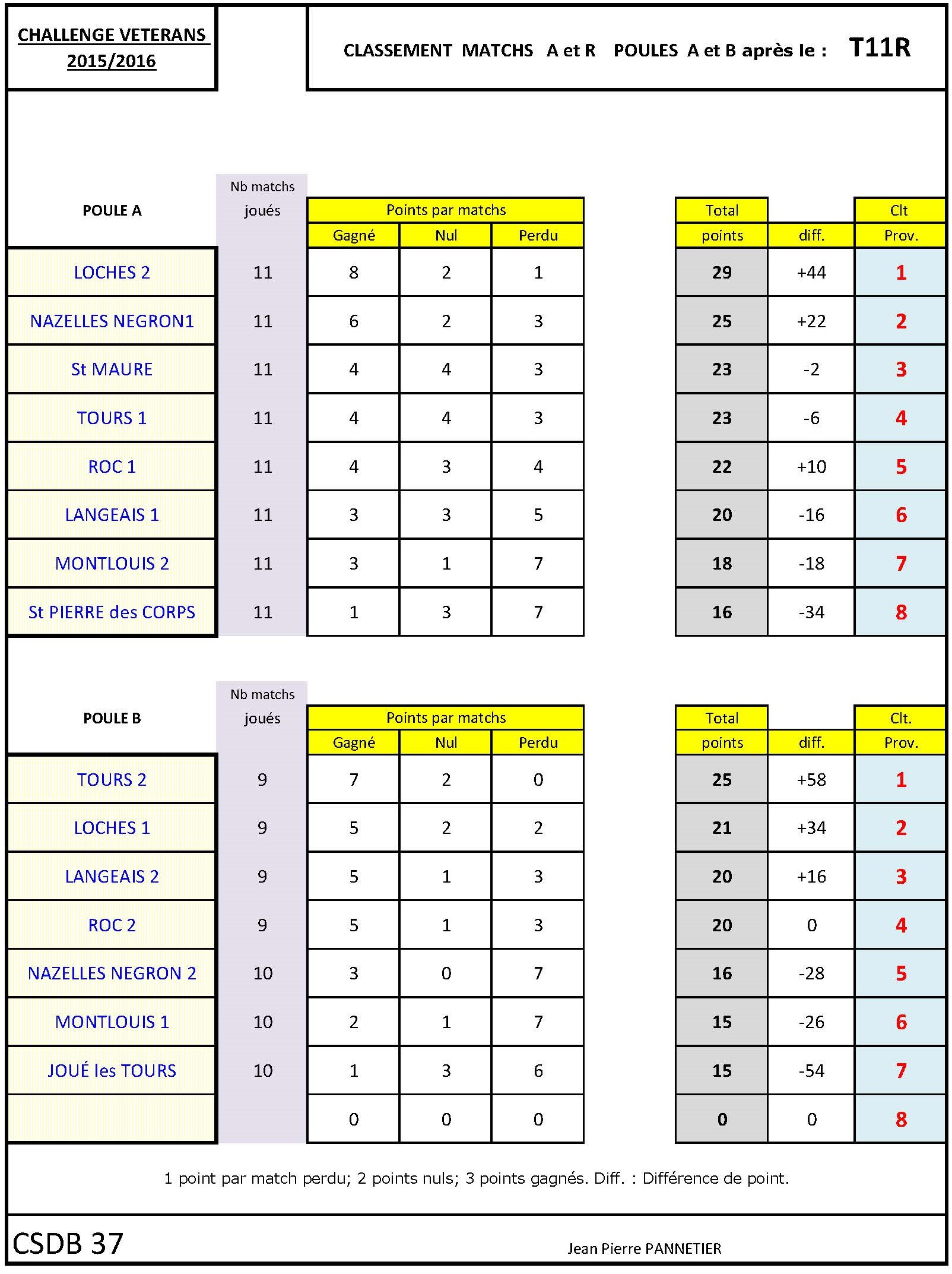 CSDB 37 Challenge Vétérans Classement T11R au 04 03 16