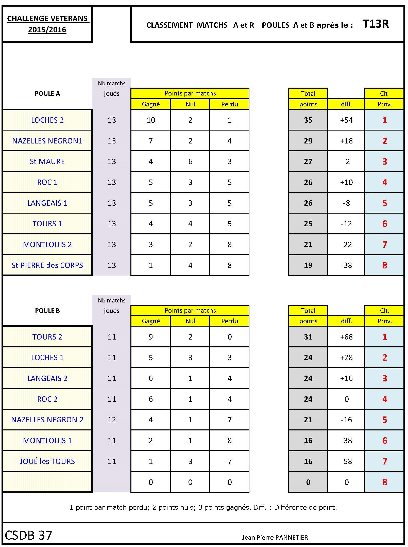 CSDB 37 Challenge Vétérans Classement T13R au 03 04 16
