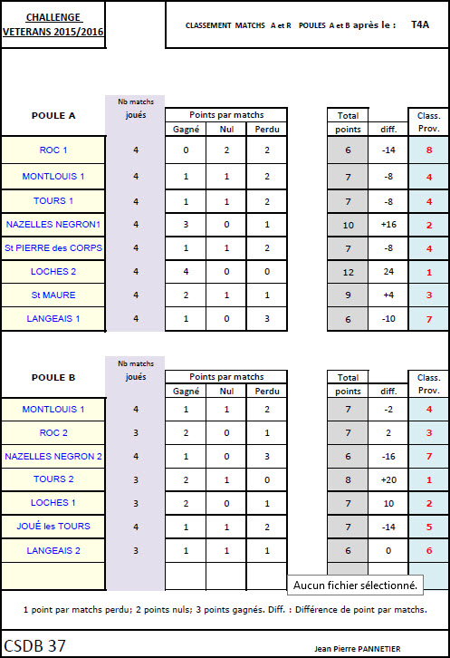CSDB 37 Challenge Vétérans Classement T4A au 02 12 15