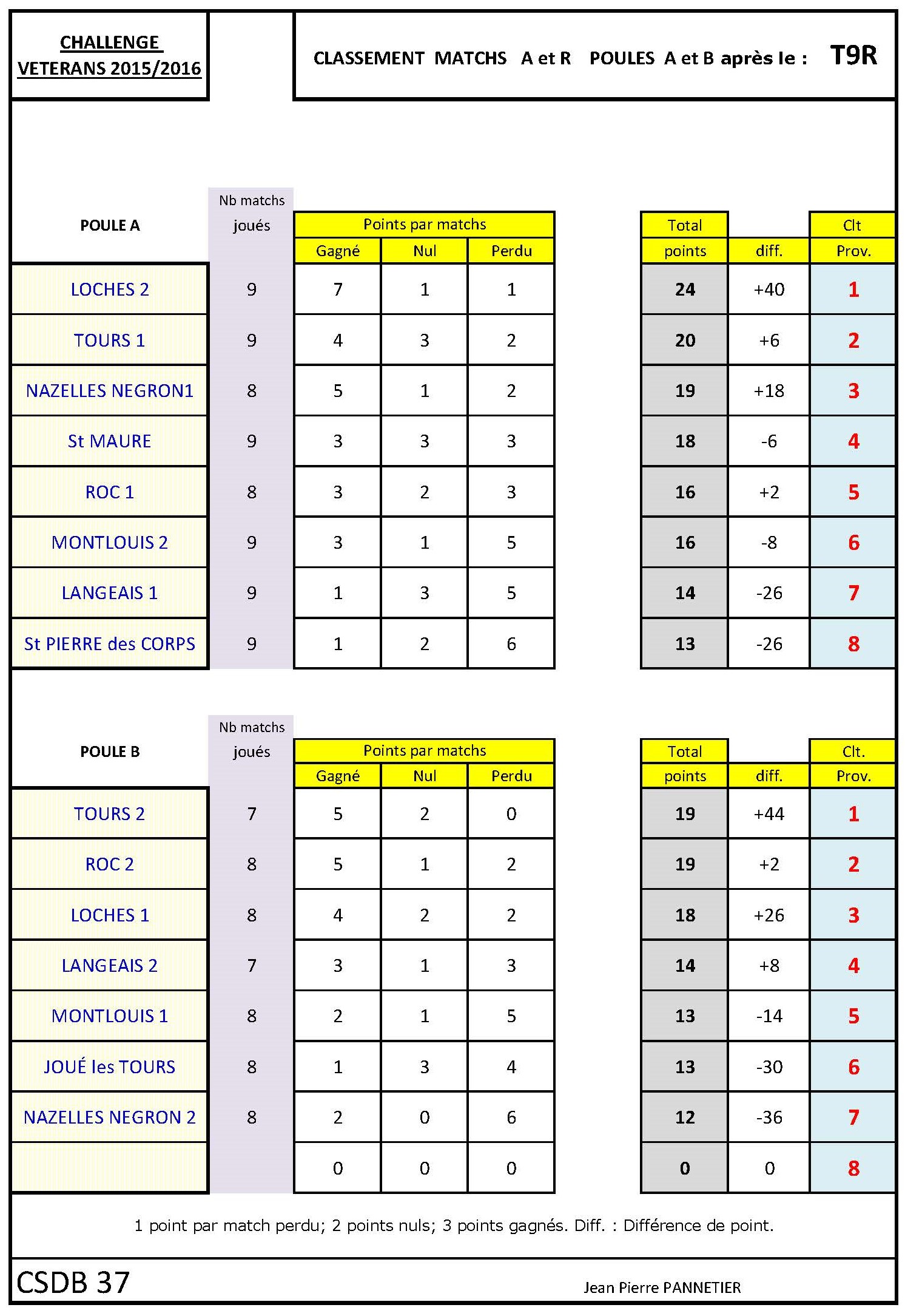 CSDB 37 Challenge Vétérans Classement T9R au 18 02 16