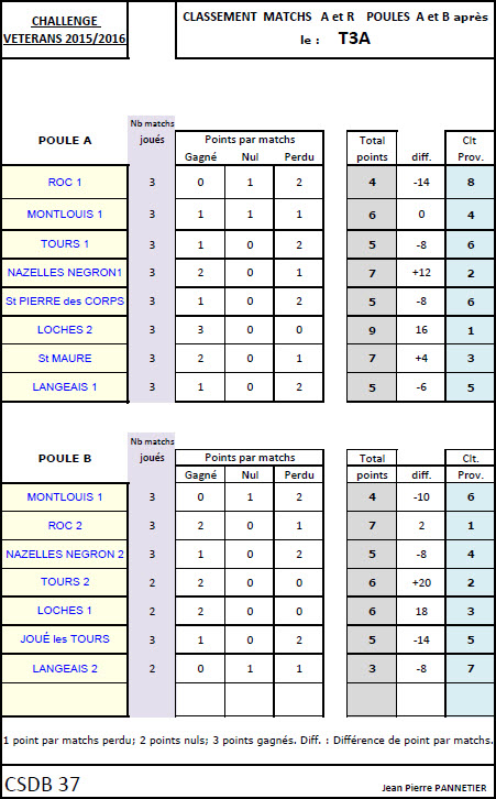 CSDB 37 Challenge Vétérans Classement au 14 11 15