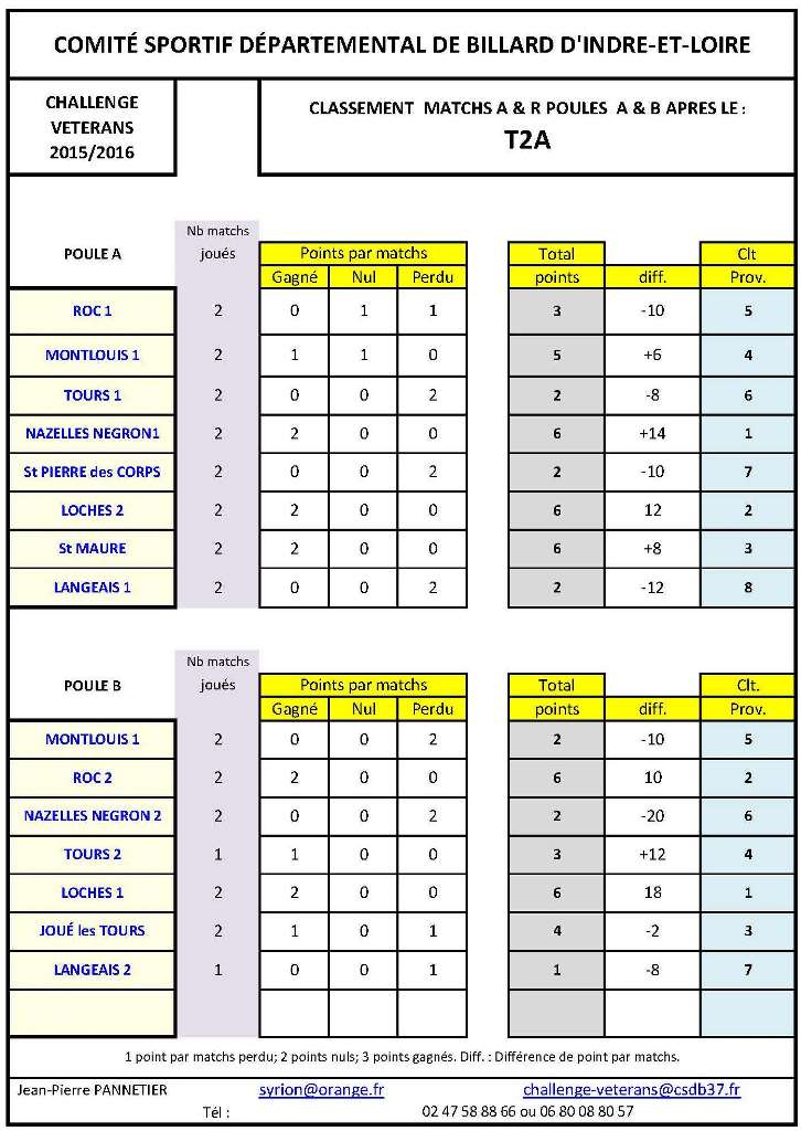CSDB 37 Challenge Vétérans Classement au 30 10 15