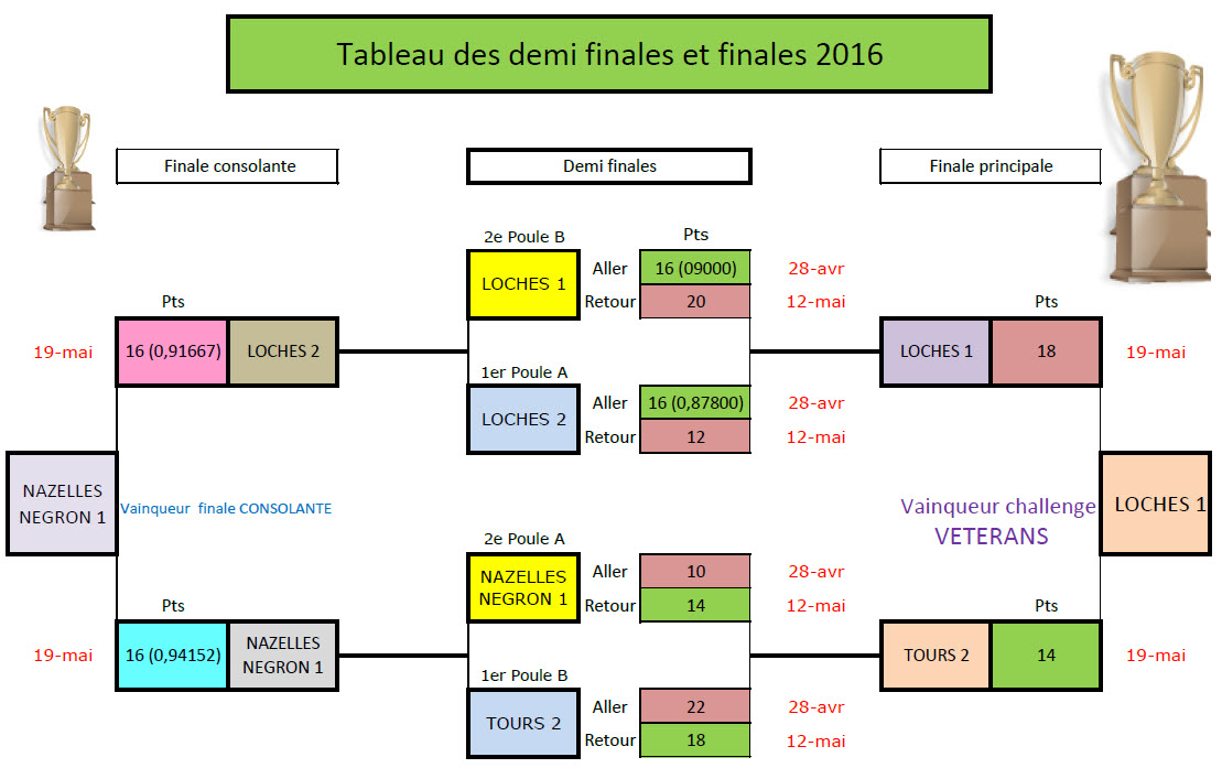CSDB 37 Challenge Vétérans Tableau phase finale 2016