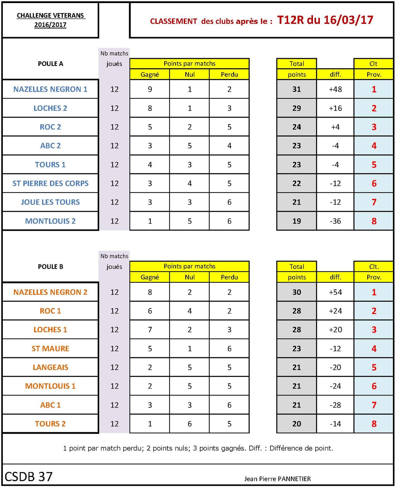 CSDB 37 Challenge Vétérans Classement T12R au 16 03 17