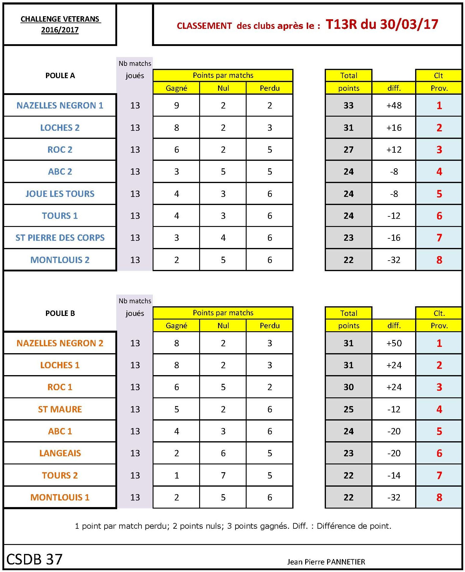 CSDB 37 Challenge Vétérans Classement T13R au 30 03 17