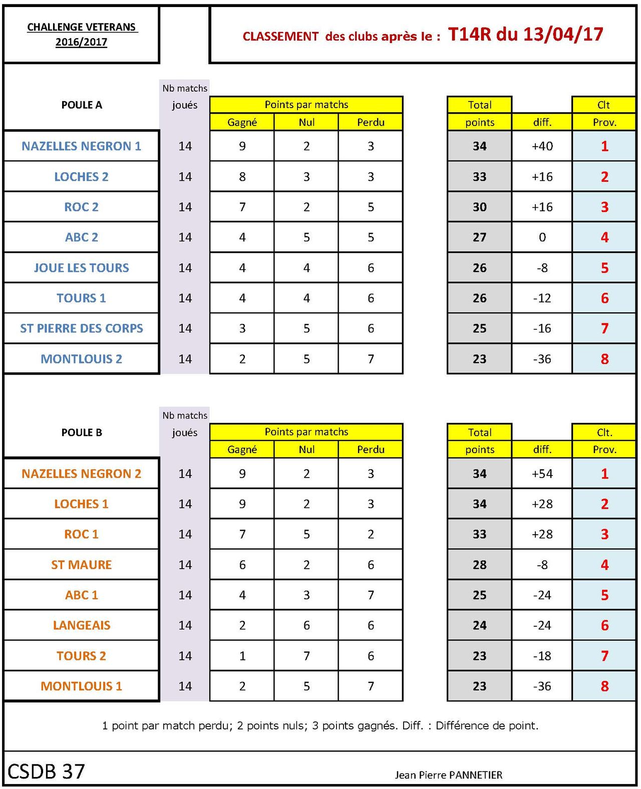 CSDB 37 Challenge Vétérans Classement T14R au 13 04 17