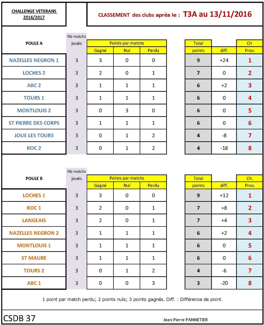 CSDB 37 Challenge Vétérans Classement T3A au 13 11 16