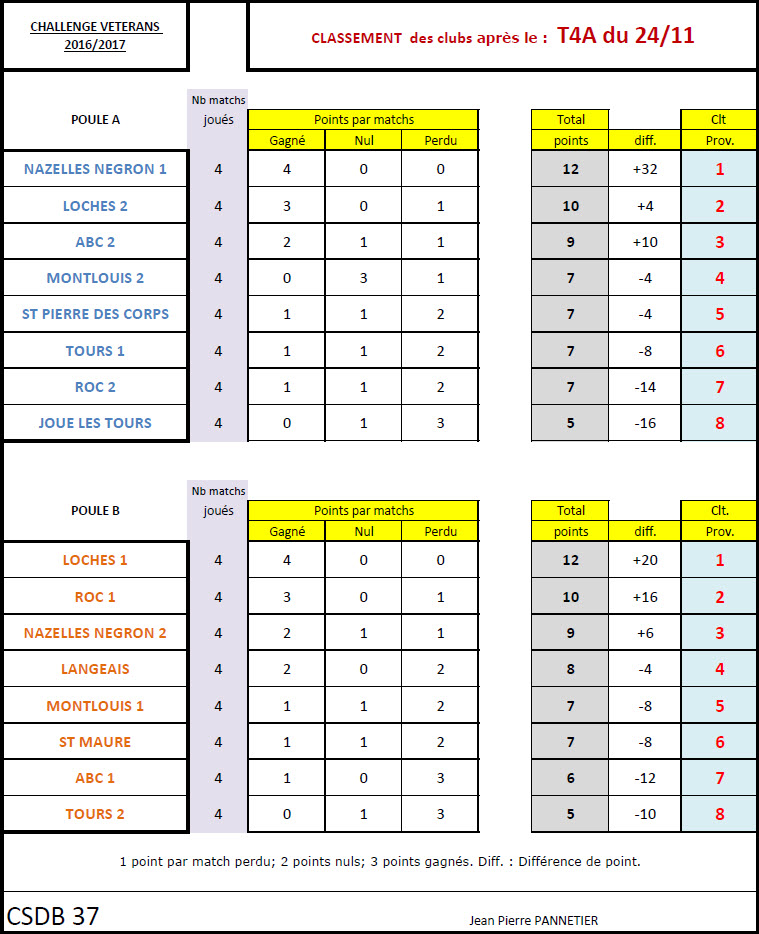 CSDB 37 Challenge Vétérans Classement T4A au 24 11 16