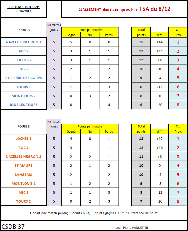 CSDB 37 Challenge Vétérans Classement T5A au 12 12 16