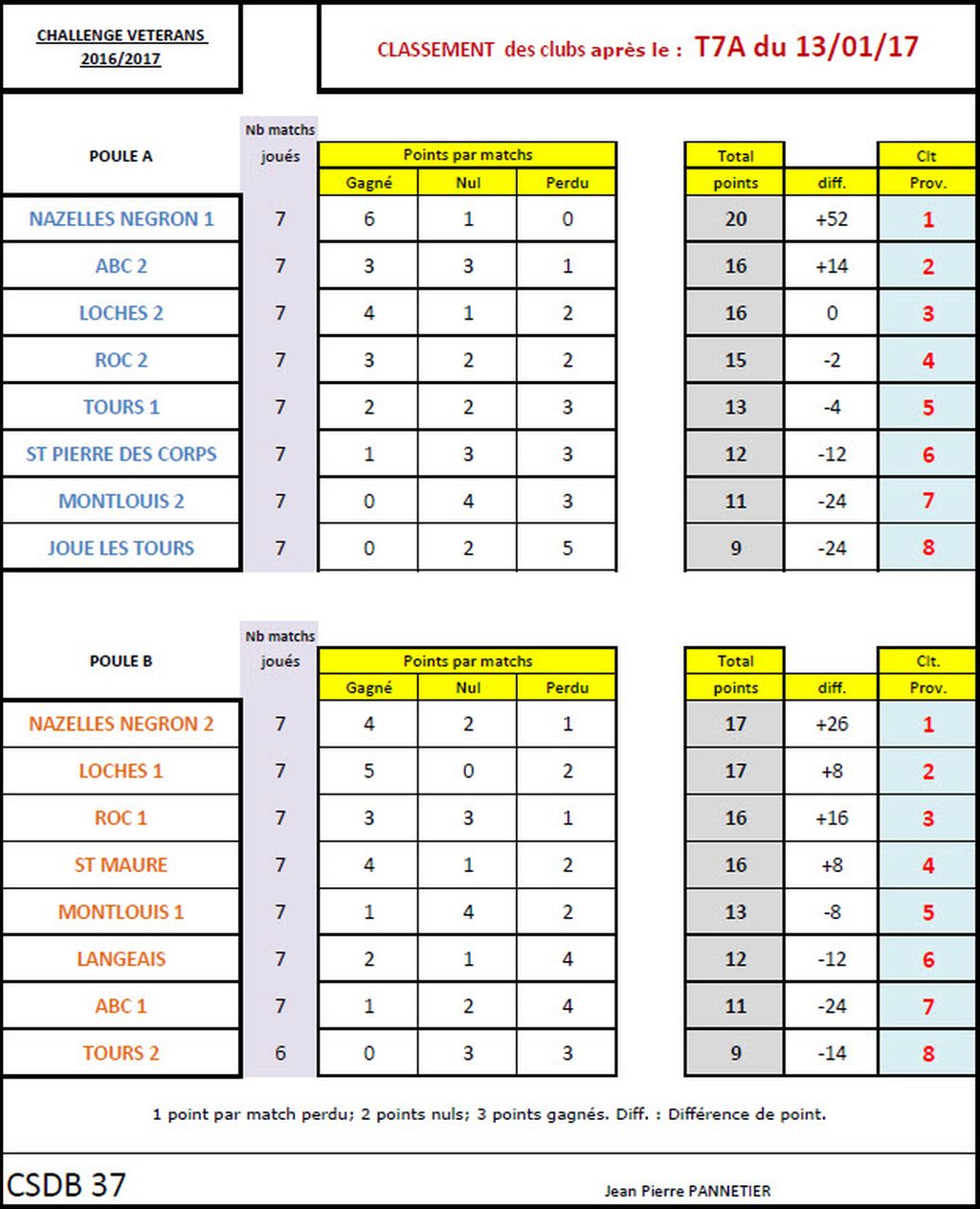 CSDB 37 Challenge Vétérans Classement T7A au 13 01 17