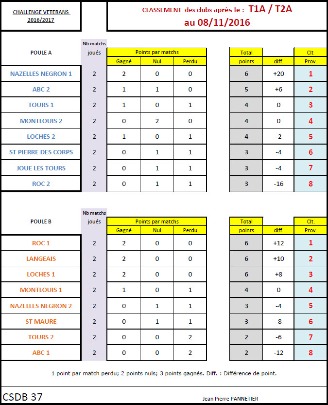 CSDB 37 Challenge Vétérans Classement au 08 11 16