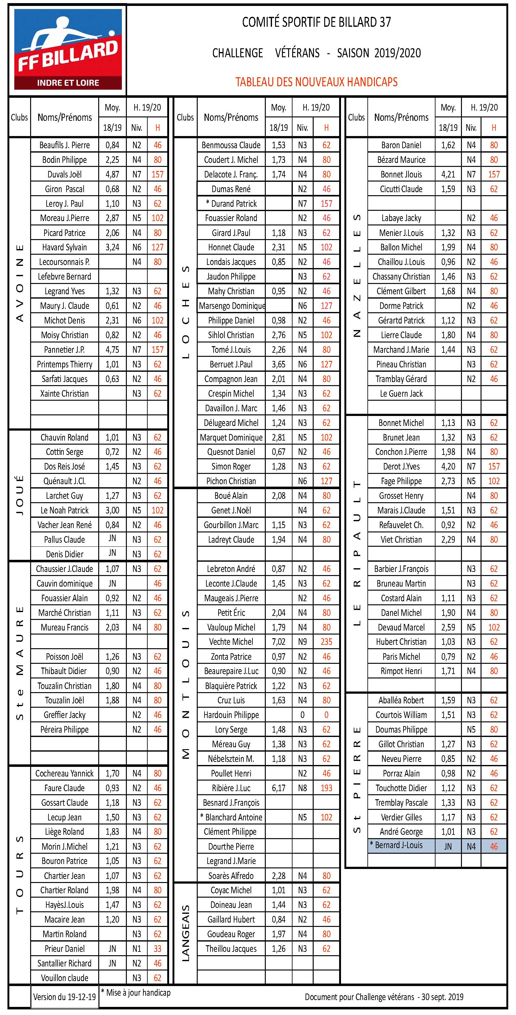 Handicaps challenge Vétérans mise à jour du 21-1-20
