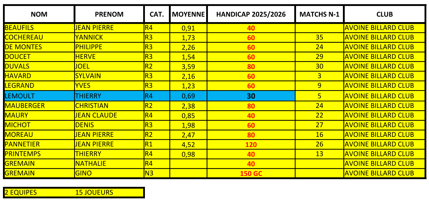 Handicaps Vétérans 2025.26 V3 Page 1