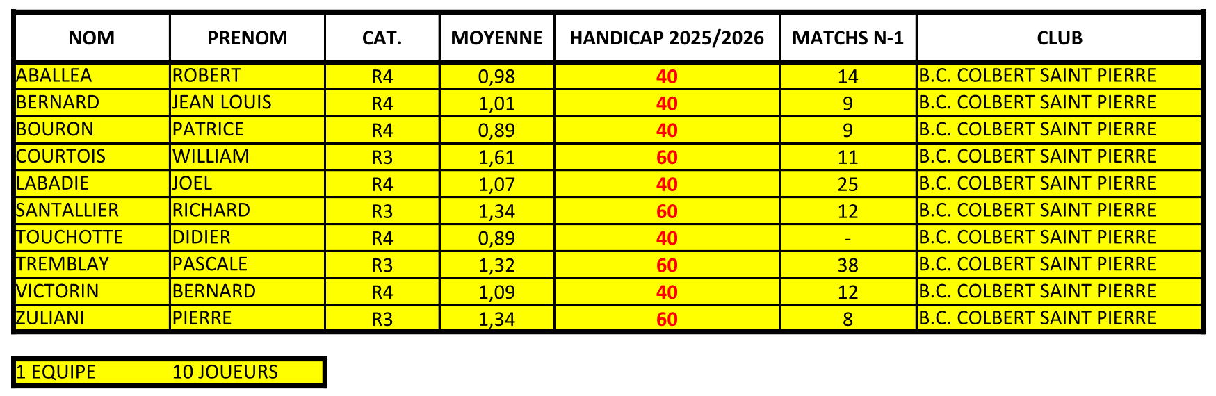 Handicaps Vétérans 2025.26 V3 Page 2