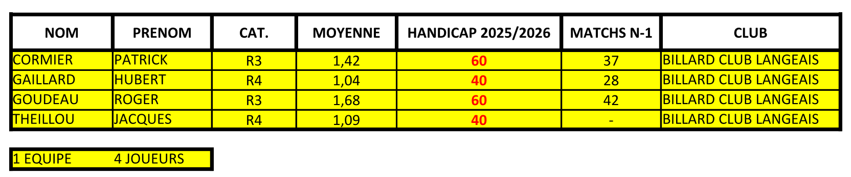 Handicaps Vétérans 2025.26 V3 Page 4