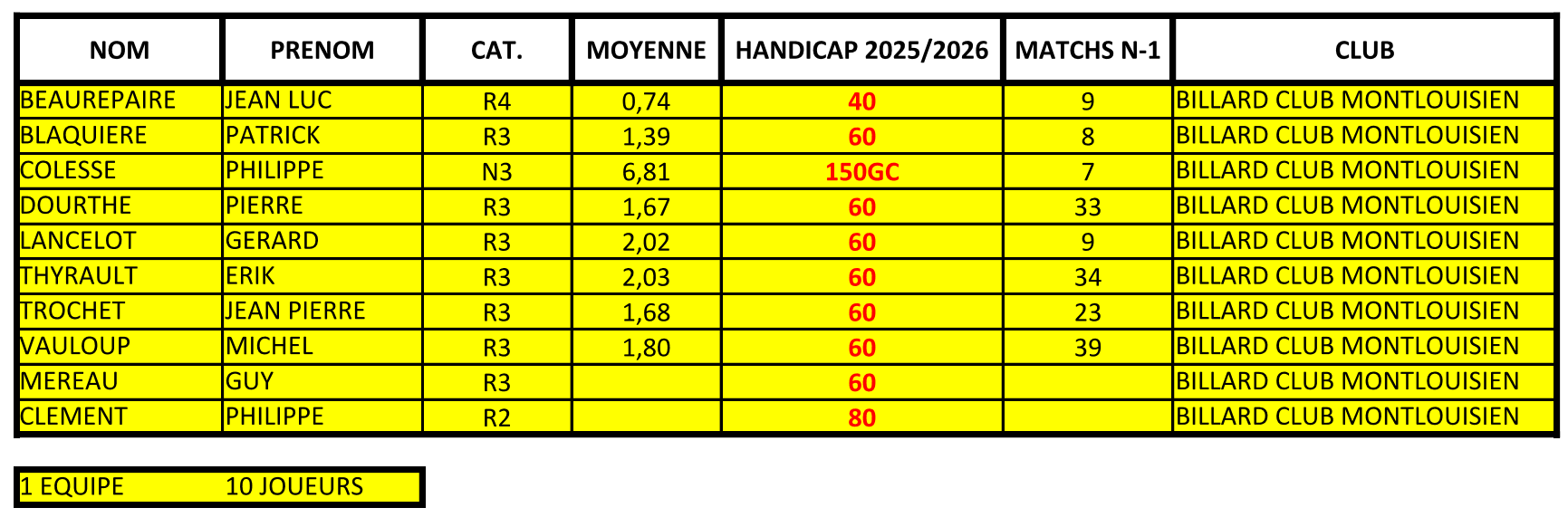 Handicaps Vétérans 2025.26 V3 Page 6