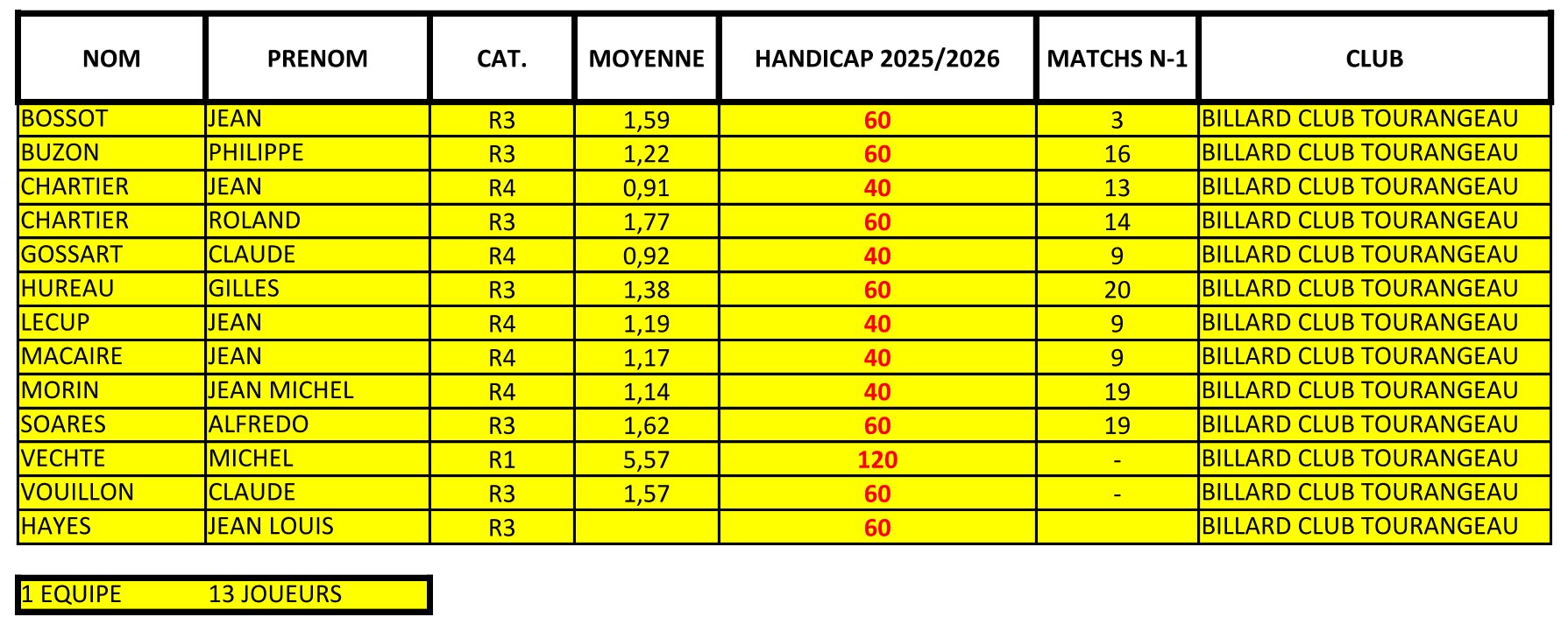 Handicaps Vétérans 2025.26 V3 Page 7
