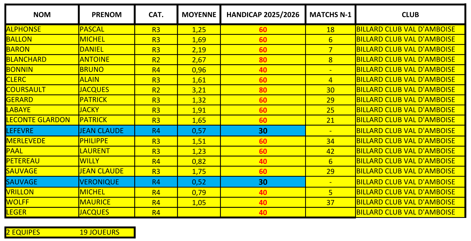 Handicaps Vétérans 2025.26 V3 Page 8