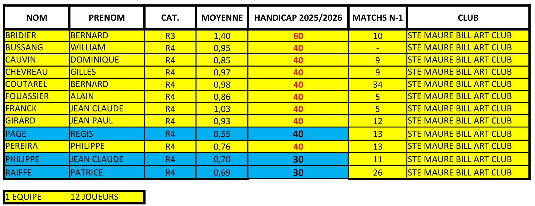 Handicaps Vétérans 2025.26 V3 Page 9