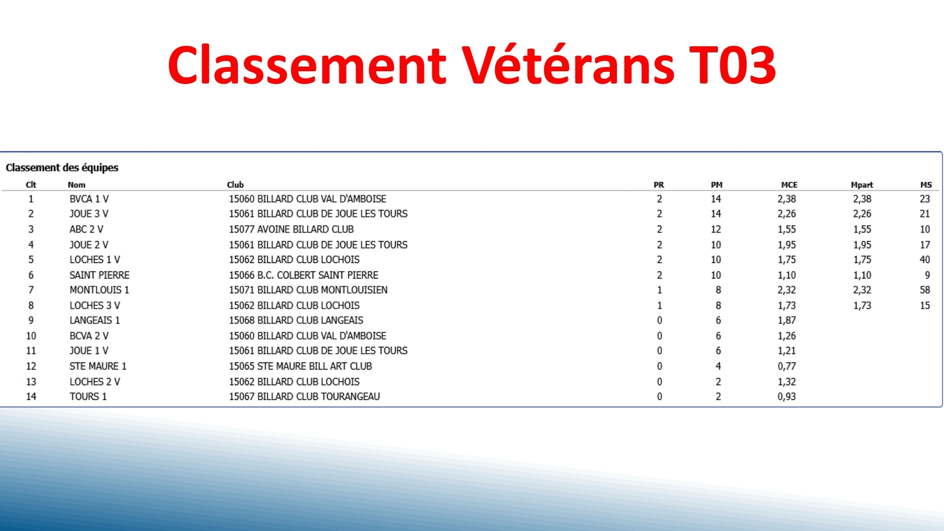 1 CSDB 37 Challenge Véterans T3 2025 2026