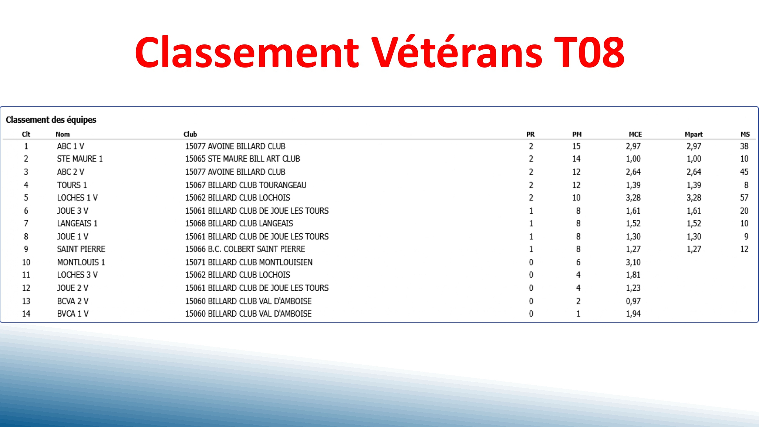 CSDB37 2025 2026 véterans T8 résultat.pdf page 0002