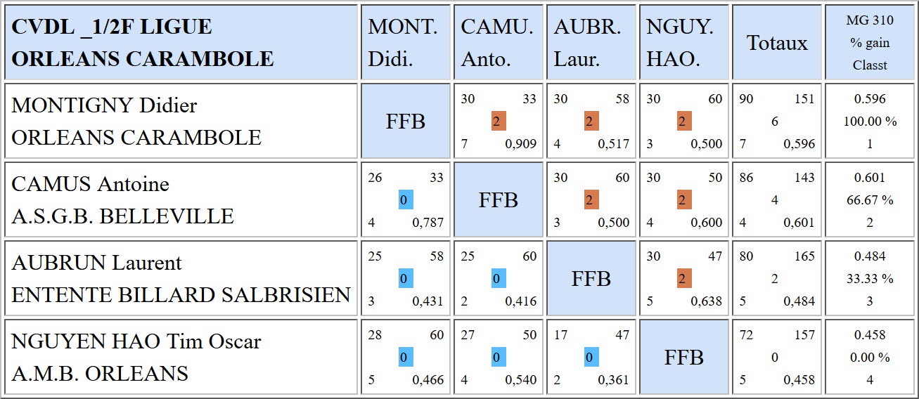 LBCVL 3 Bandes N2 Demi finales du 09 04 2017 La Source