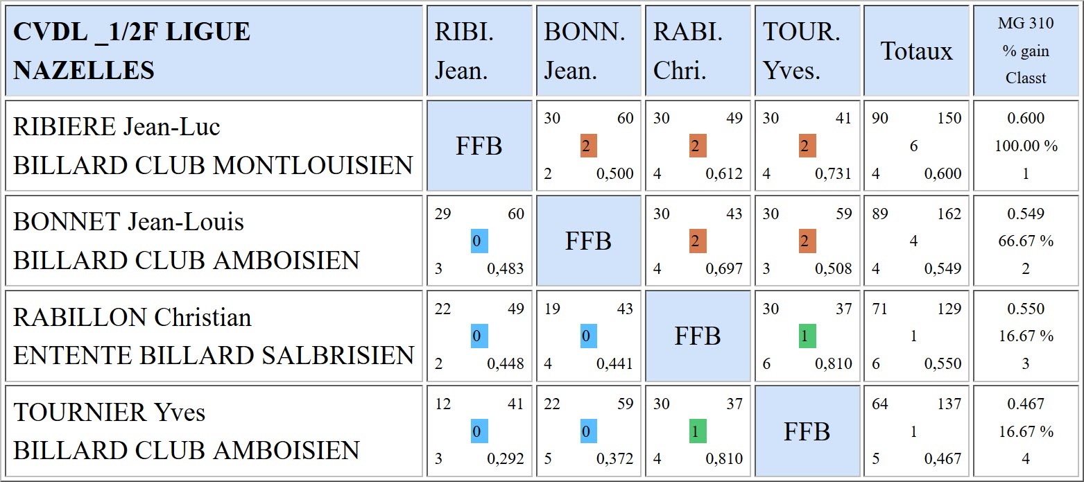 LBCVL 3 Bandes N2 Demi finales du 09 04 2017 Nazelles