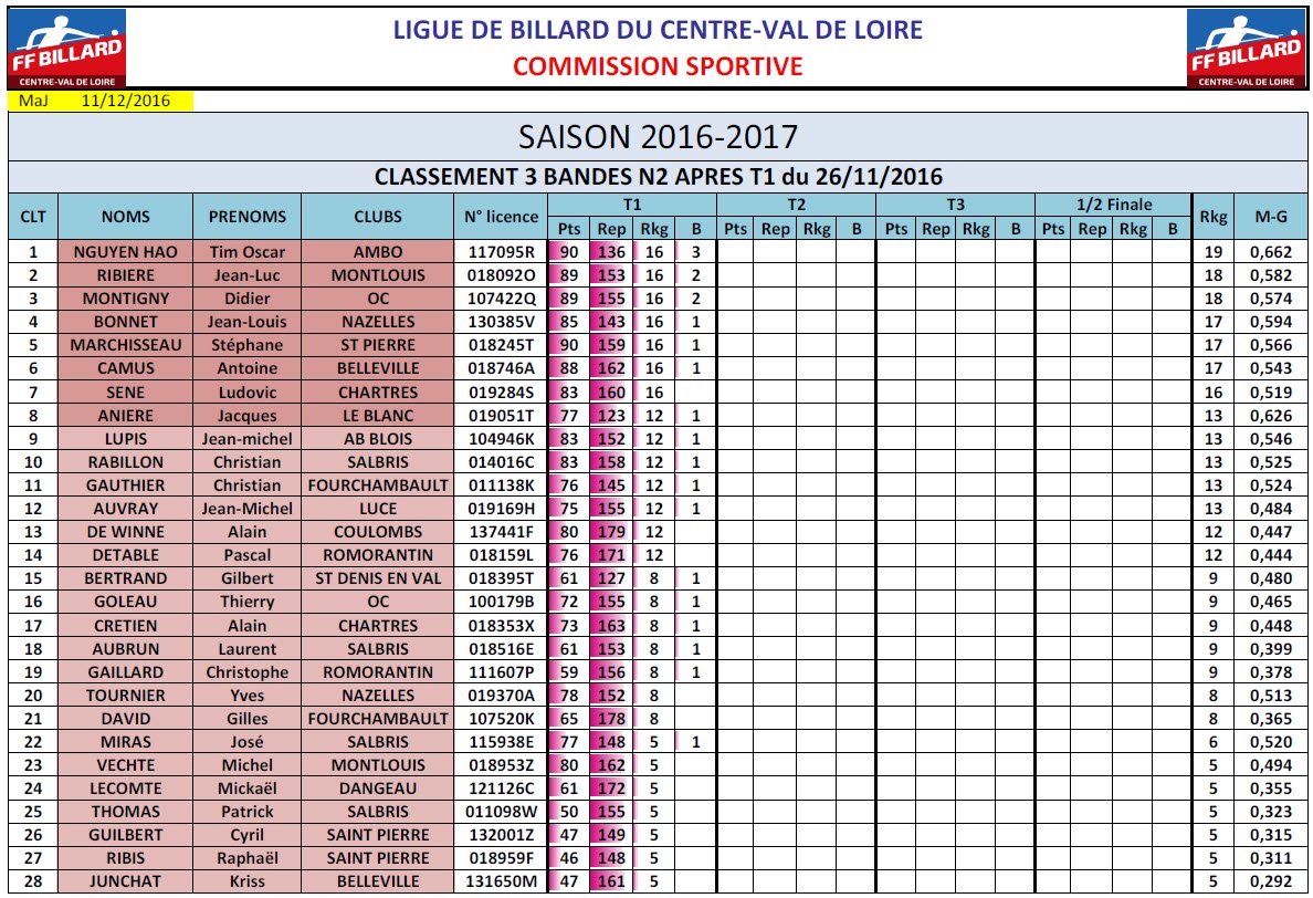 LBCVL 3 Bandes N2 Classement T1 au 11 12 2016