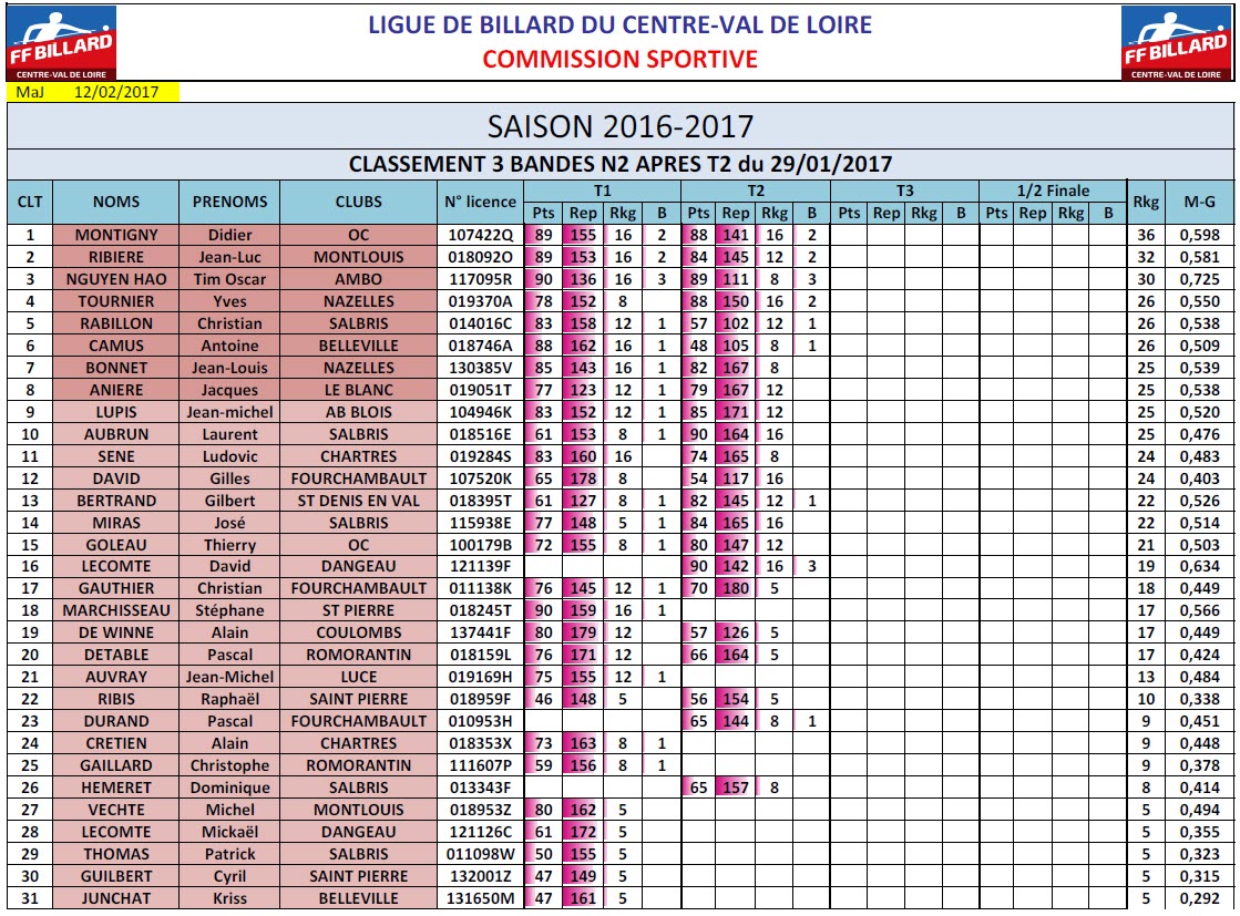LBCVL 3 Bandes N2 Classement T2 au 12 02 2017