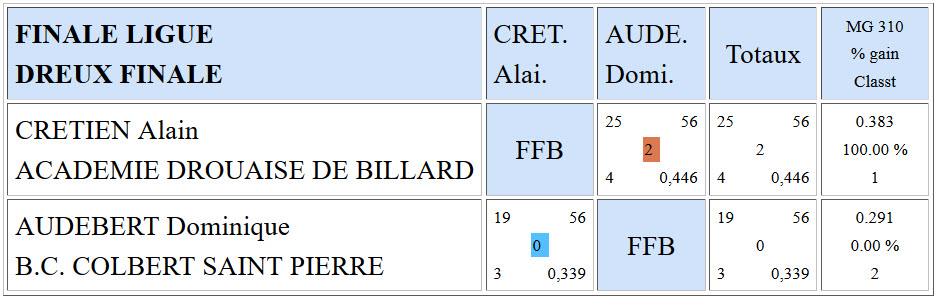 LBCVL 3 Bandes N3 Finale ligue du 01 05 2016 Places 1 2