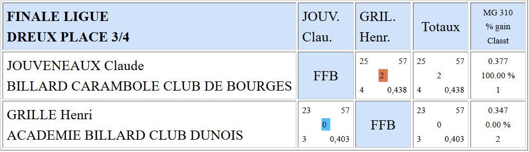 LBCVL 3 Bandes N3 Finale ligue du 01 05 2016 Places 3 4