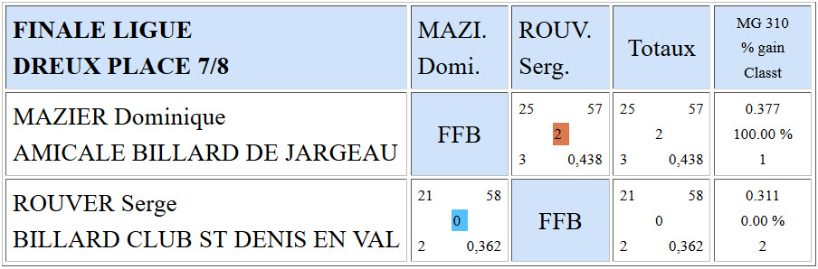 LBCVL 3 Bandes N3 Finale ligue du 01 05 2016 Places 7 8