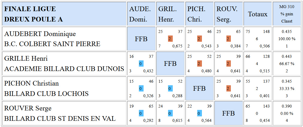 LBCVL 3 Bandes N3 Finale ligue du 01 05 2016 Poule A