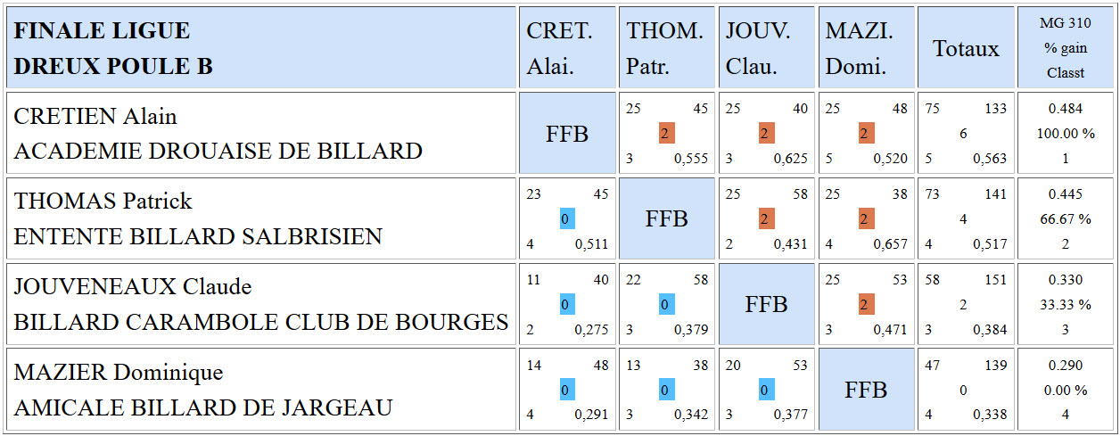 LBCVL 3 Bandes N3 Finale ligue du 01 05 2016 Poule B