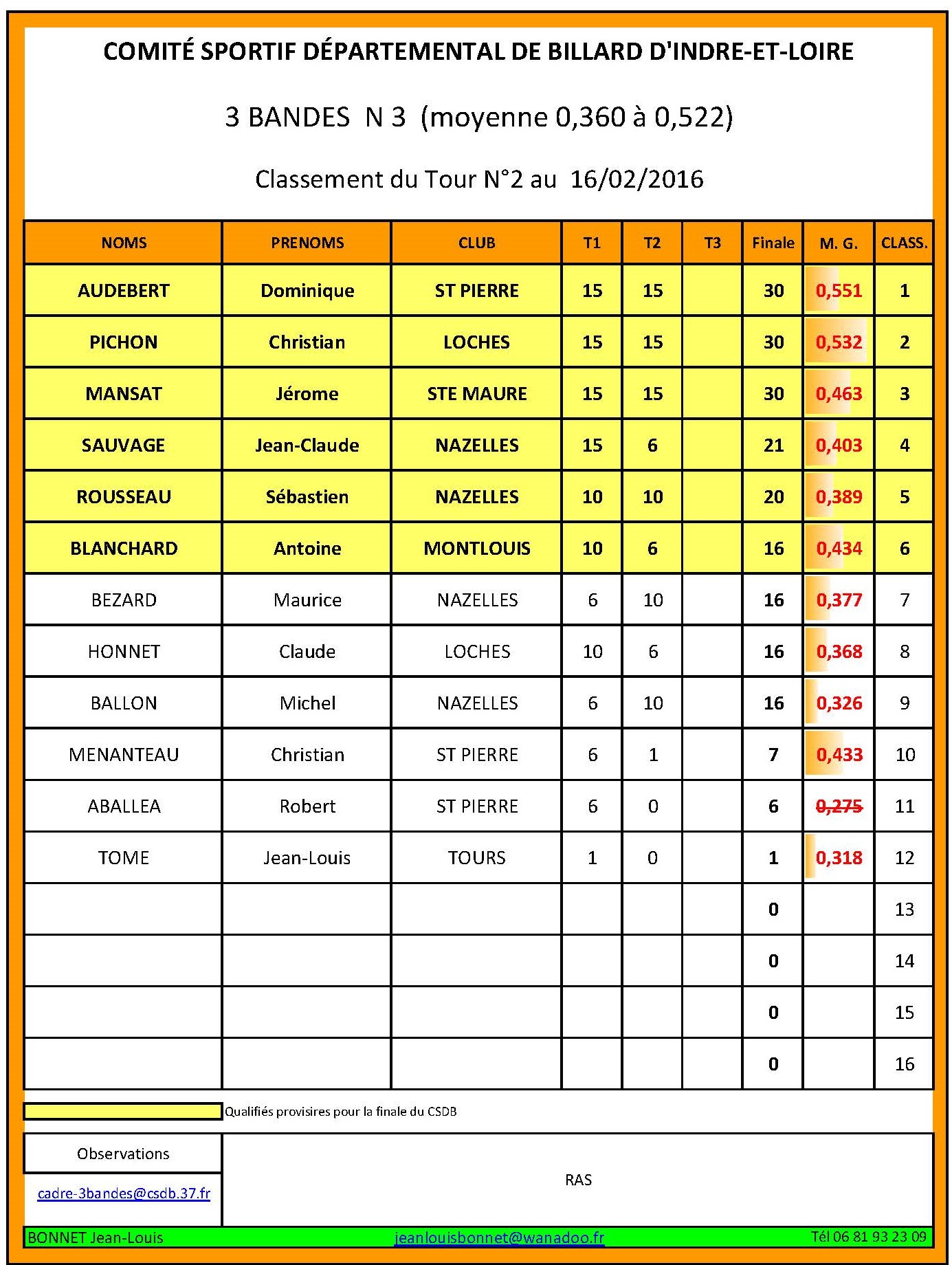 CSDB 37 3 Bandes N3 Classement 16 02 2016