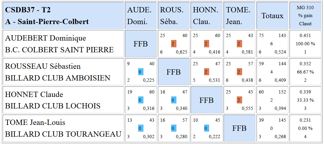 CSDB 37 3 Bandes N3 Resultats T3 du 14 02 16 Poule A