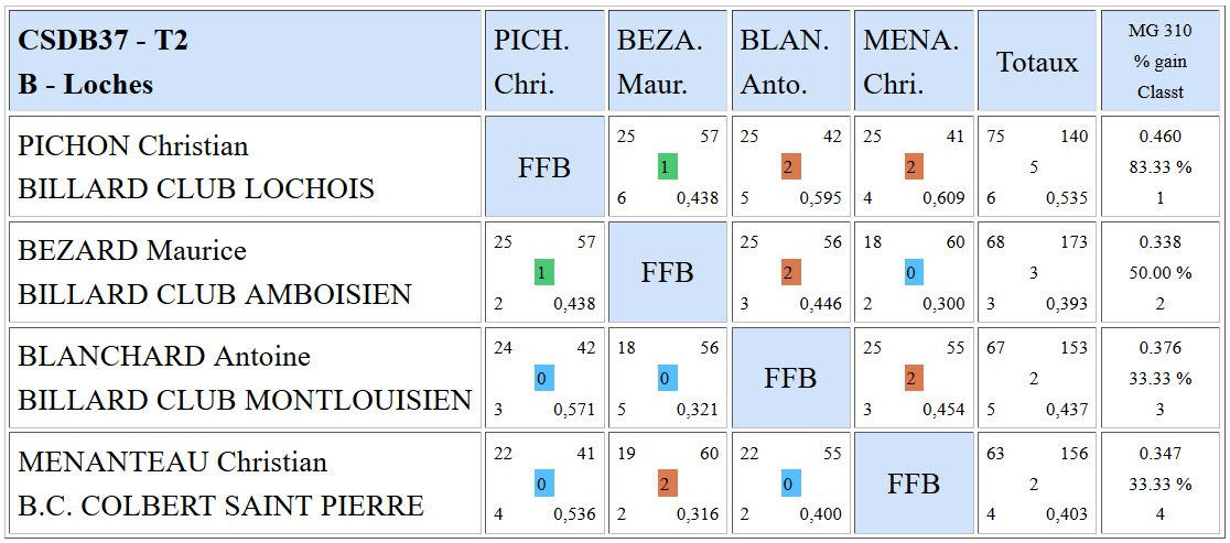 CSDB 37 3 Bandes N3 Resultats T3 du 14 02 16 Poule B