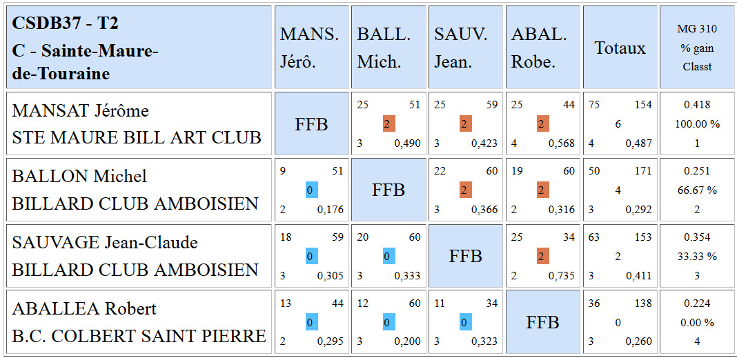 CSDB 37 3 Bandes N3 Resultats T3 du 14 02 16 Poule C